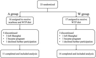 High-Fiber Diet or Combined With Acarbose Alleviates Heterogeneous Phenotypes of Polycystic Ovary Syndrome by Regulating Gut Microbiota